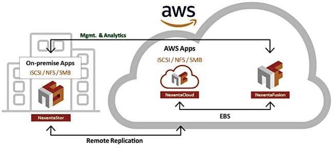 NexentaCloud