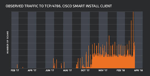 Traffic probing for Smart Install - Talos