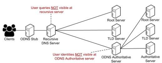 Oblivious DNS overview