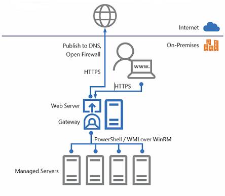 How Windows Admin Center works