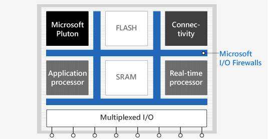 A diagram of Azure Sphere MCU chips