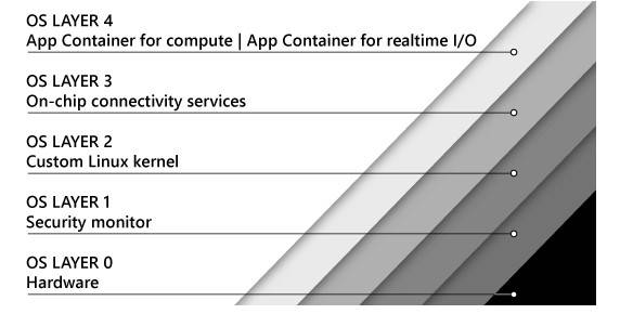 Azure Sphere security levels