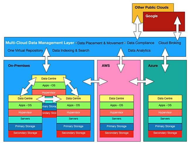 Multi-Cloud_Data_Management