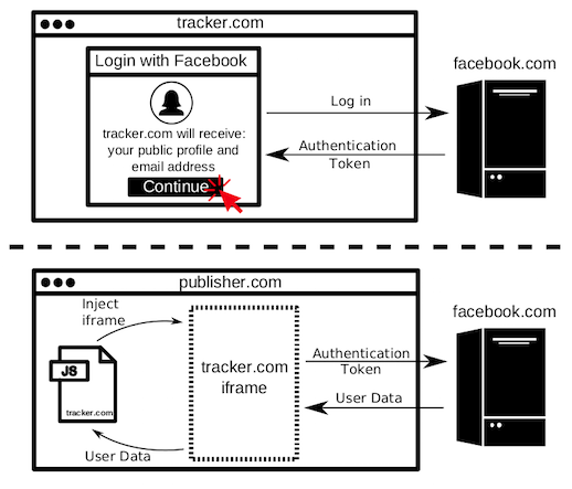 Third-party trackers abusing 'Facebook Login' to steal your data