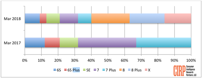 CIRP iPhone Product Mix Q1 2018