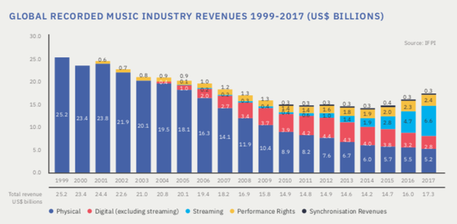 IFPI recorded music revenue 1999 to 2017