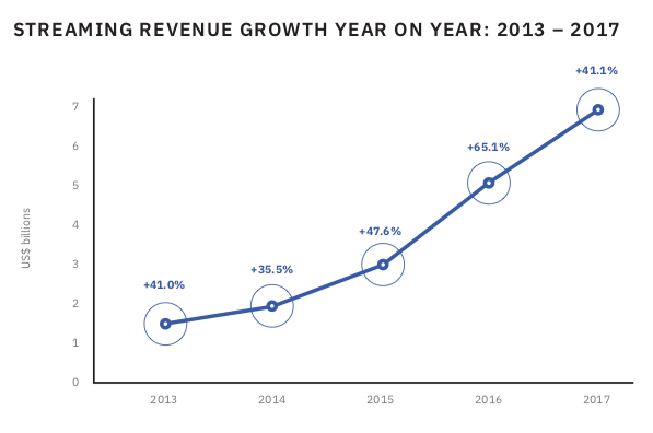 IFPI Streaming Growth - 