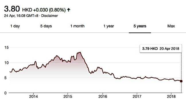 Lenovo_Stock_history