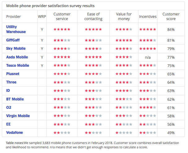 Which mobile network survey UK 