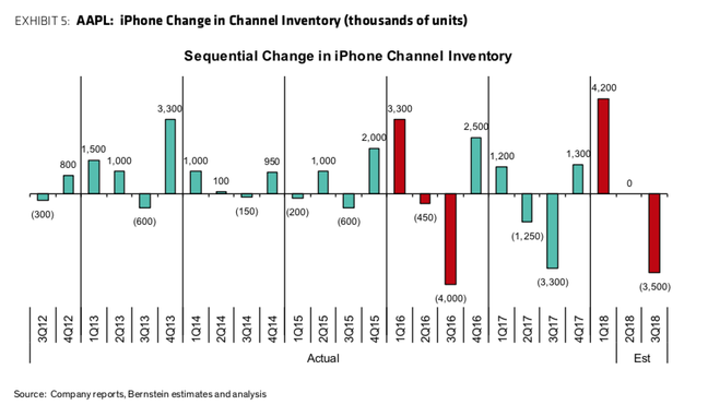 Bernstein Apple guidance 30042018 inventory