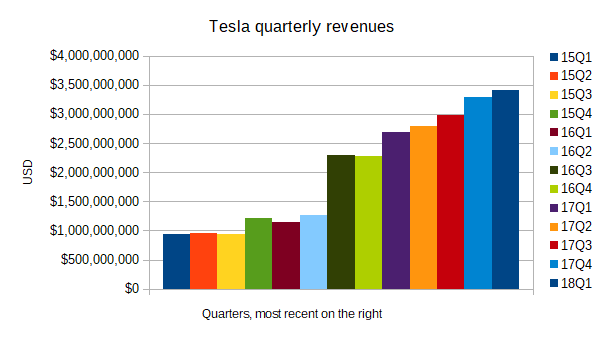 Tesla quarterly revenues, Q1 FY2015 - Q1 FY2018