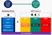 The forthcoming .NET Core 3 will support desktop applications on Windows