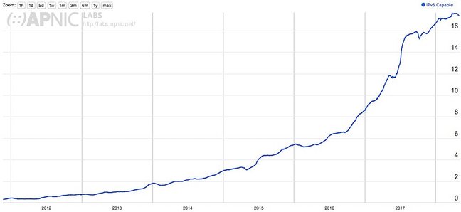 APNIC's IPv6 adoption graph