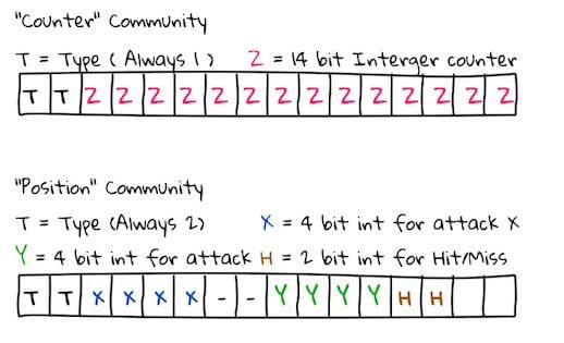 Ben Jojo's BGP Battleships format