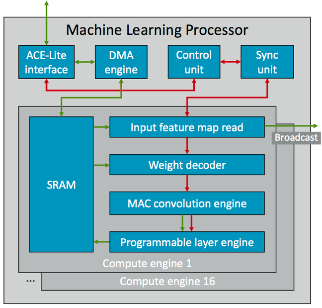 Arm's machine-learning processor diagram