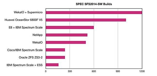 Huawei_SPEC_SFS2014_ranking Huawei_SPEC_SFS2014_ranking