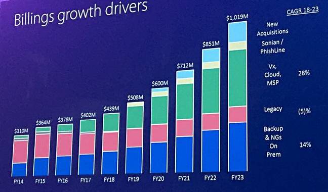 Barracuda billings to one billion