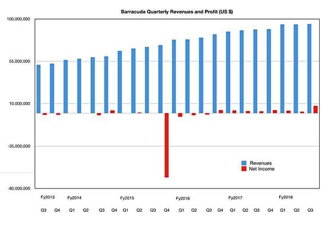 Barracuda quarterly revenues to acquisition