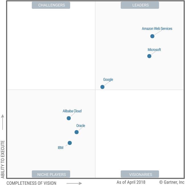 Gartner 2018 Magic Quadrant for infrastructure as a Service 