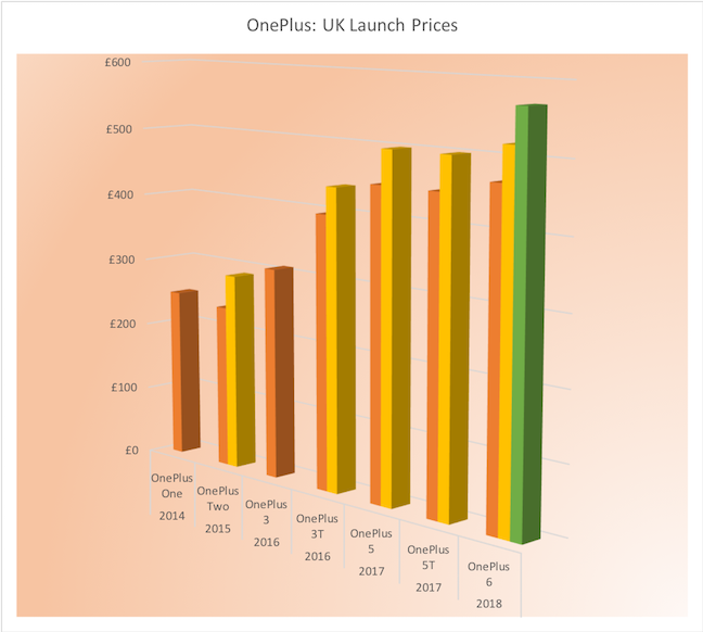 OnePlus flagship price chart