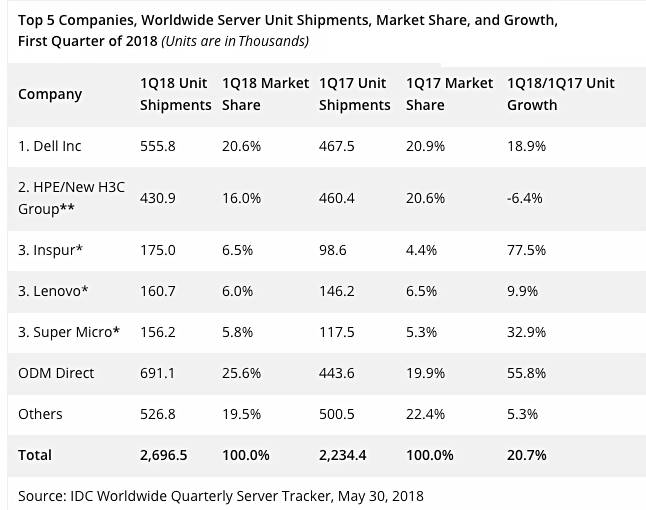 IDC_Q1cy2018_server_units_tracker