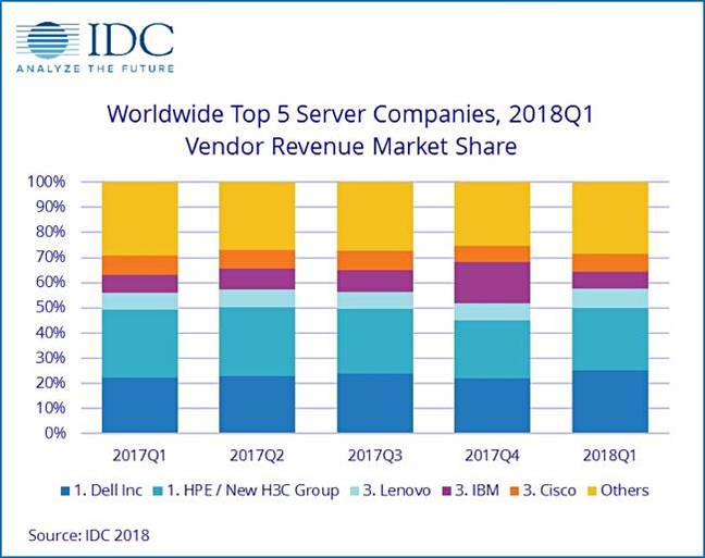 IDC_Server_revenues_chart_Q1cy2018 IDC_Server_revenues_chart_Q1cy2018