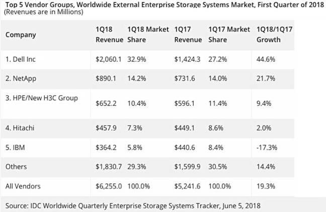 IDC_Total_External_Storage_Revenues_1Qcy2018