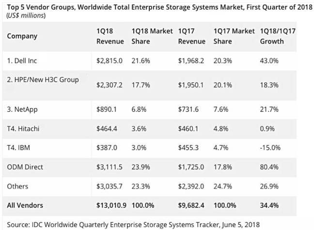 IDC_Total_Storage_Revenues_1Qcy2018