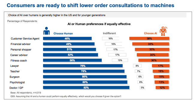 Gartner consumer survey: AI or human preference