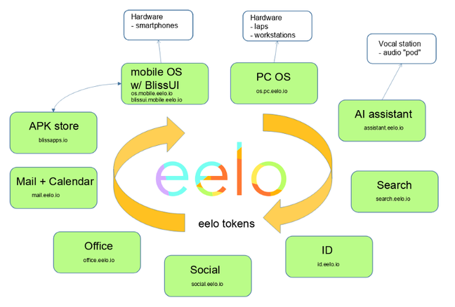 Eelo services 