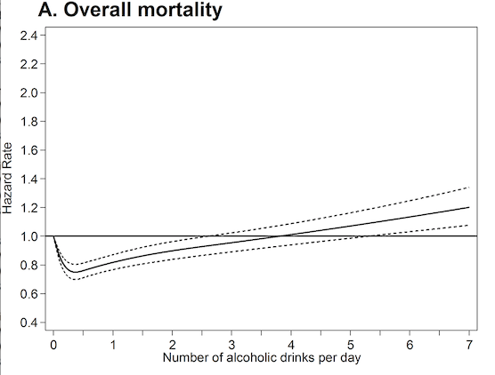 Belfast alcohol study J curve