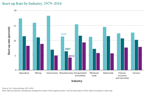 Brookings startup rate by industry