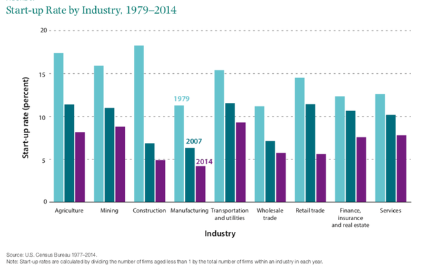 Brookings startup rate by industry