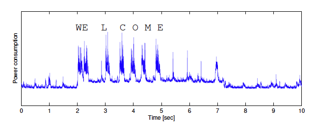 The power trace of the word 'welcome'