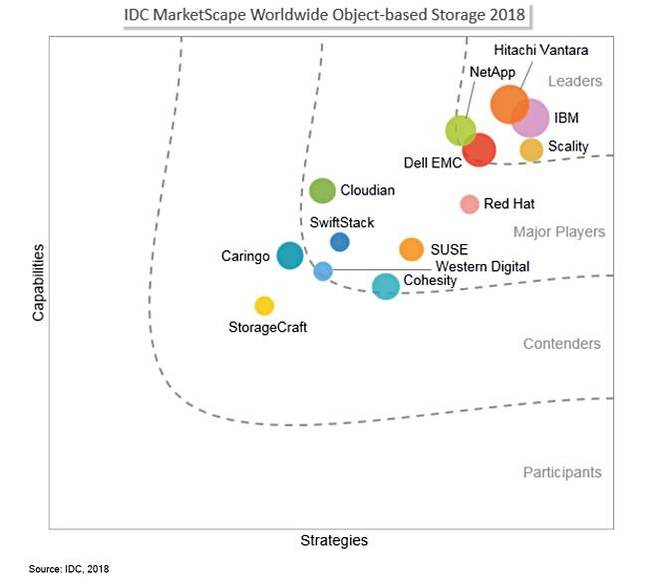 IDC_object_storage_marketscape_2018