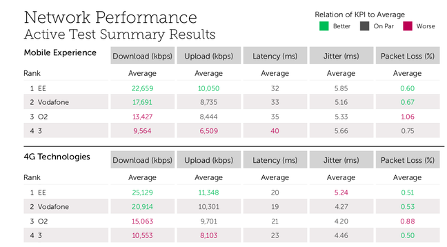 Tutela May 2018 overall UK network performance