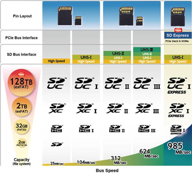 The SD Card family