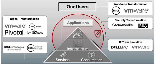 Dell Technologies Illuminati Structure slide