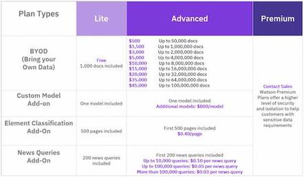 Watson Discovery pricing