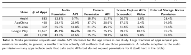 Android screen permissions