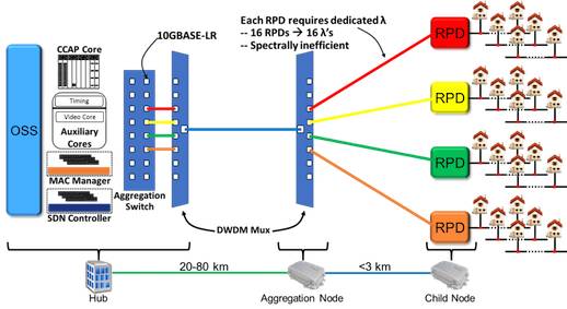 CableLabs diagram - current optical architecture