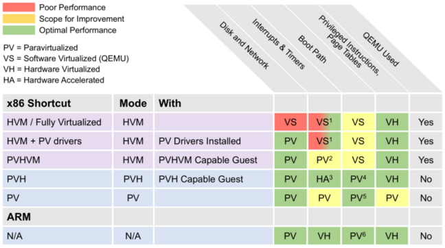 Xen modes