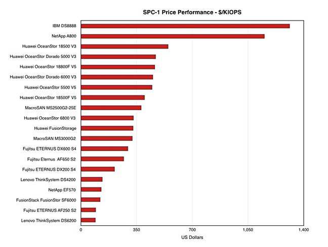 Huawei_OS_5500_cost_K_SPC_1_IOPS