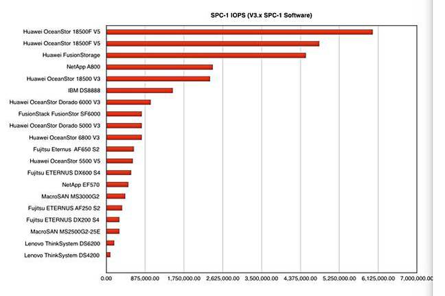 Huawei_OS_5500_SPC_1_IOPS