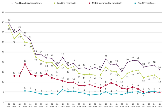 Ofcom complaints