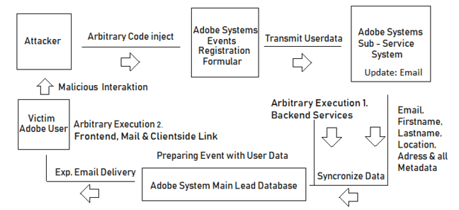 Adobe internal systems vulnerability [source: Vulnerability Laboratory]