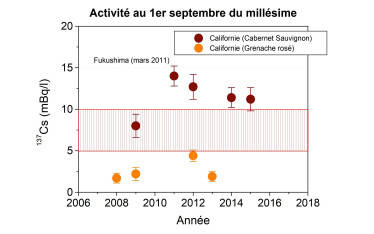 graph of cesium-137 levels in wine