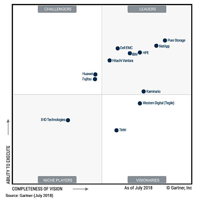 Gartner_SSA_MQ_2018