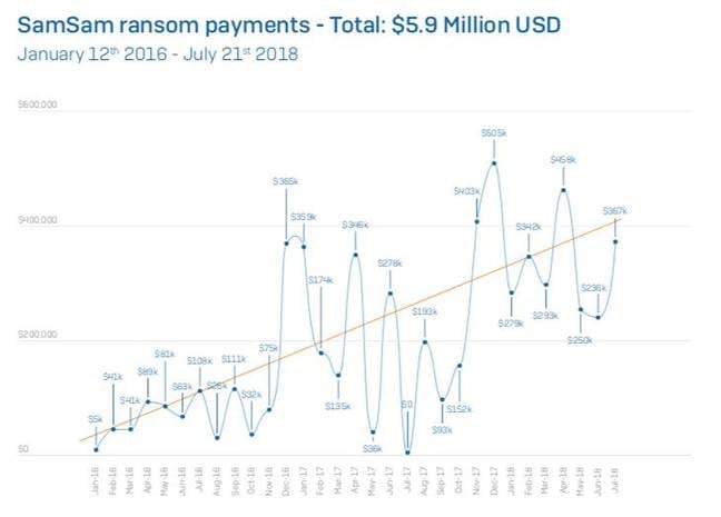 SamSam ransom payments [source:Sophos white paper]