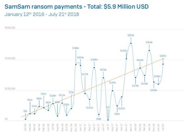 SamSam ransom payments [source:Sophos white paper]